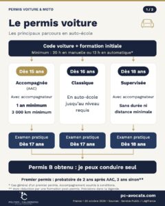 Schéma des trois parcours du permis B : classique, conduite accompagnée dès 15 ans et conduite supervisée dès 18 ans.